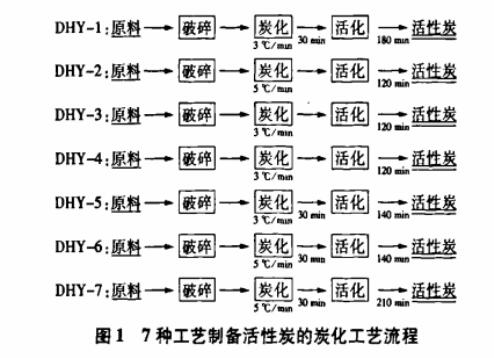 味精精制用煤質(zhì)粉狀活性炭工藝研究