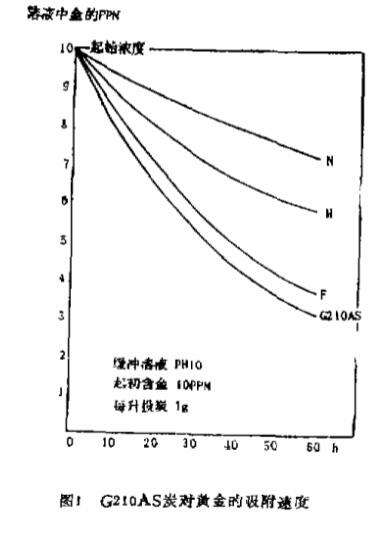 用煤質(zhì)活性炭和合成活性炭吸附黃金