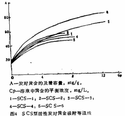 用煤質(zhì)活性炭和合成活性炭吸附黃金