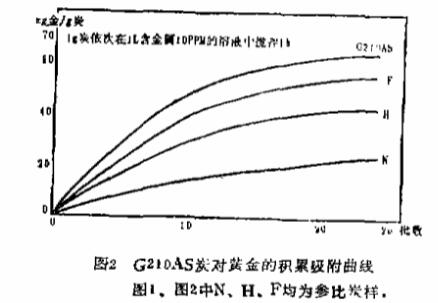 用煤質(zhì)活性炭和合成活性炭吸附黃金