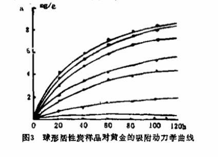 用煤質(zhì)活性炭和合成活性炭吸附黃金