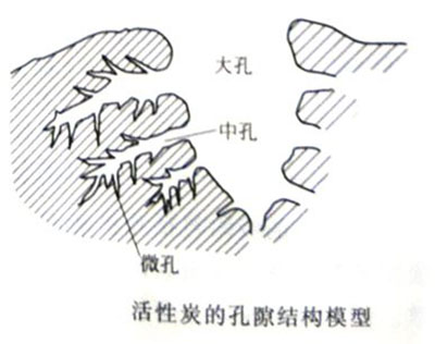 活性炭的吸附性質受孔隙結構的影響嗎？