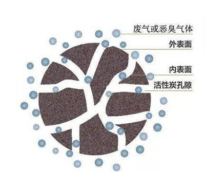 活性炭的吸附性質受孔隙結構的影響嗎？